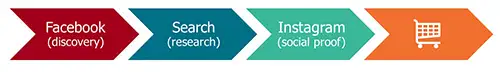 Customer journey