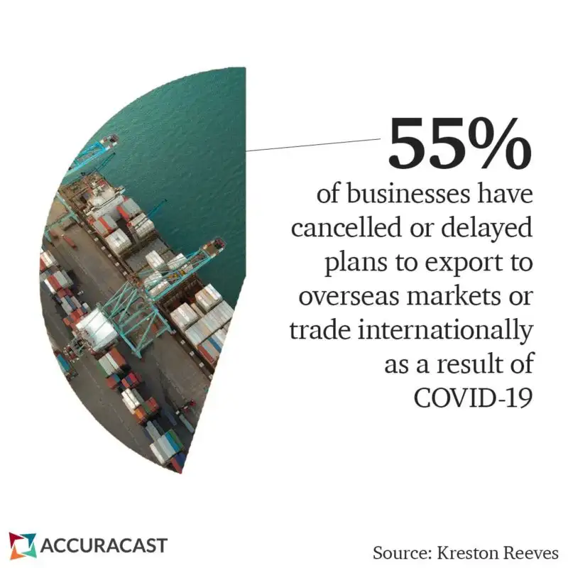 55% of businesses have cancelled or delayed plans to export due to COVID-19