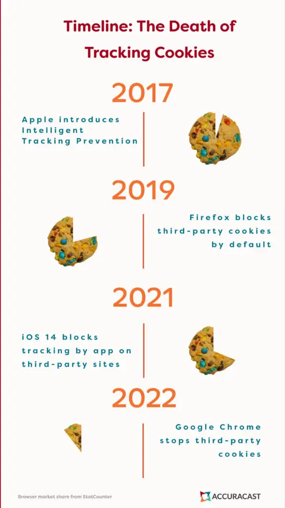 Timline: The death of tracking cookies