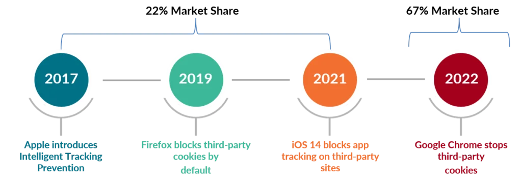 Third-party Cookie Timeline