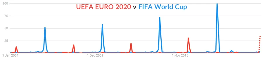 EURO 2020 v FIFA World Cup Google Trends