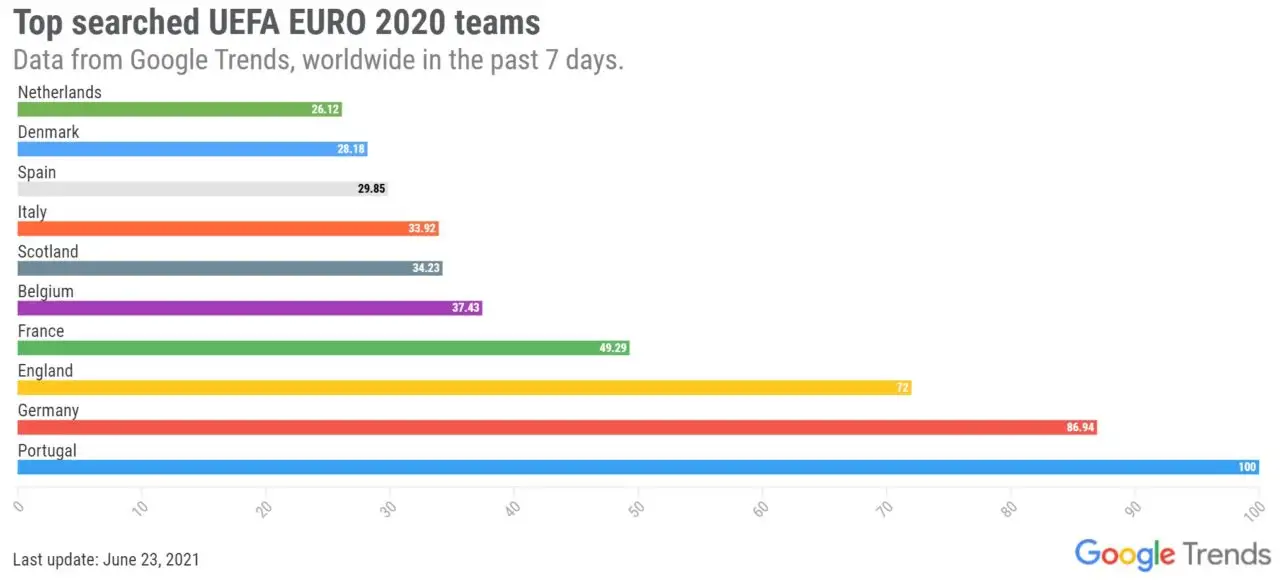 EURO 2020 most searched teams