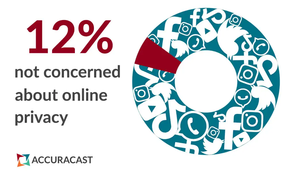12% not concerned about online privacy