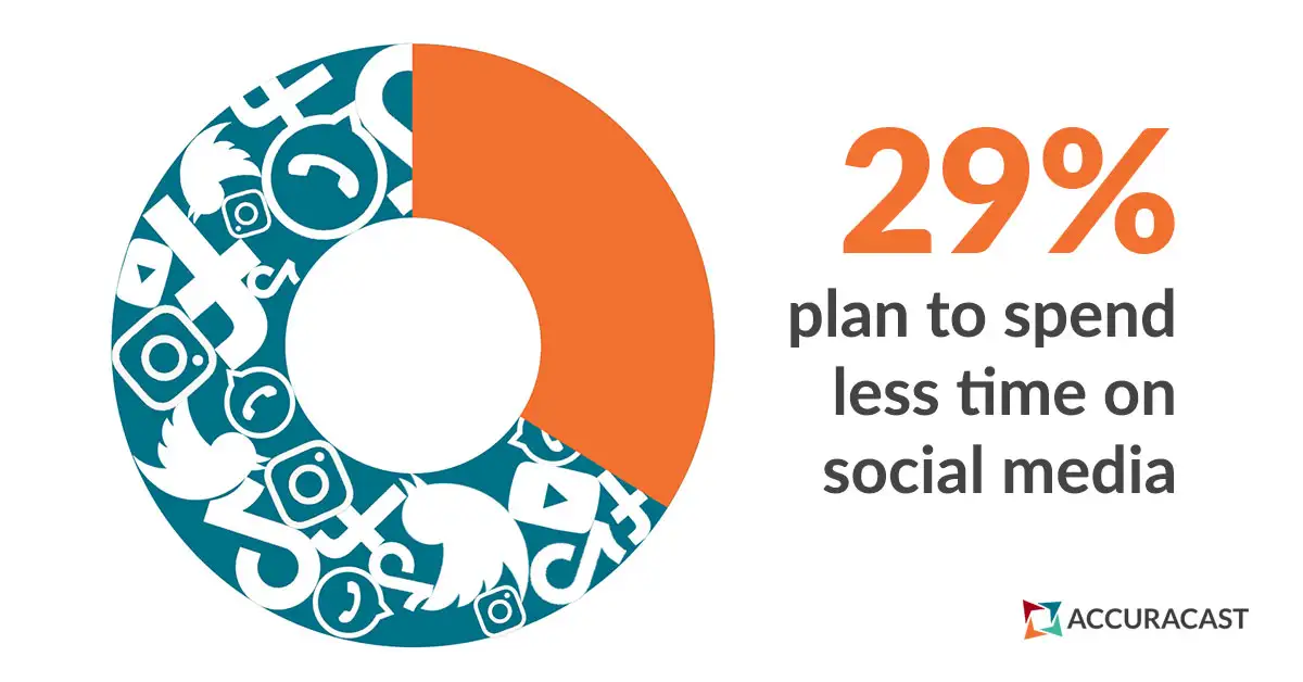 29% plan to spend less time on social platforms