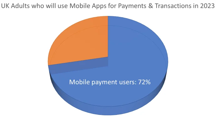 UK mobile payment adoption in 2023