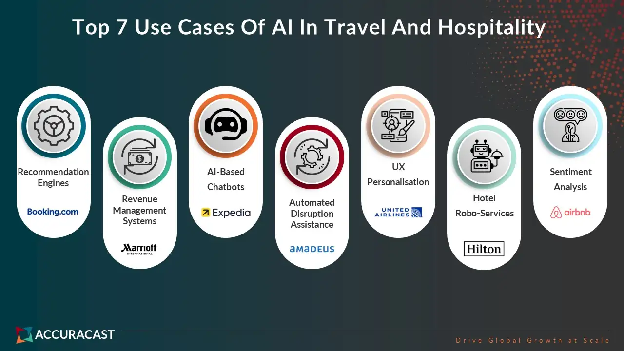 Infographic showing the top 7 AI use cases in travel and hospitality: Recommendation Engines (Booking.com), Revenue Management Systems (Marriott), AI-Based Chatbots (Expedia), Automated Disruption Assistance (Amadeus), UX Personalisation (United Airlines), Hotel Robo-Services (Hilton), Sentiment Analysis (Airbnb). Includes AccuraCast logo and tagline ‘Drive Global Growth at Scale.