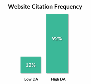 Website citation frequency graphed