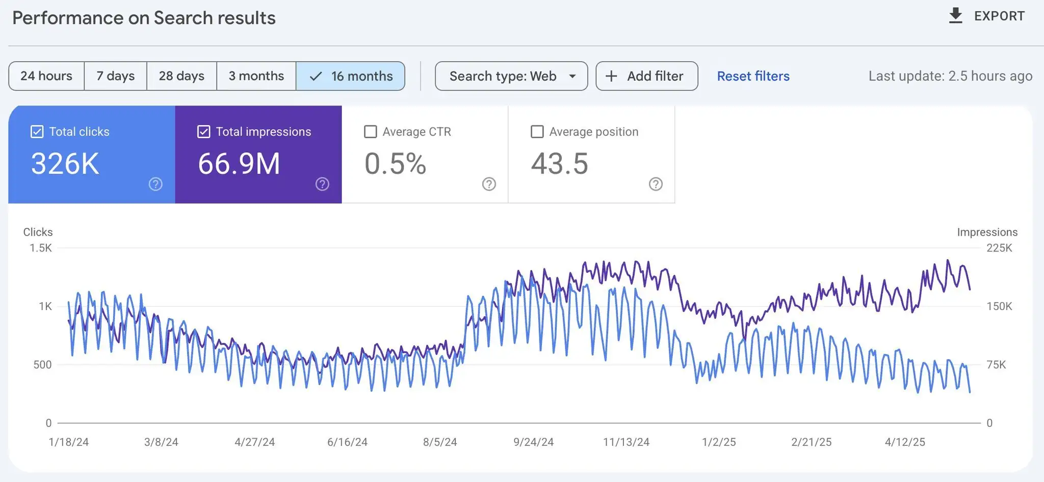 Crocodile search click effect AI overviews