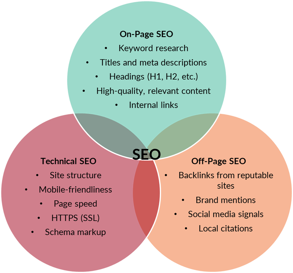 SEO components Venn diagram