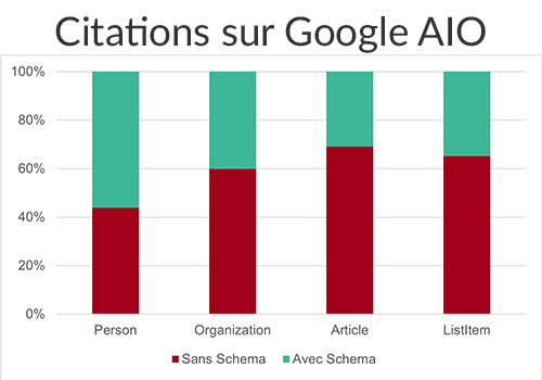 Importance de l'utilisation des schémas dans les aperçus Google AI 