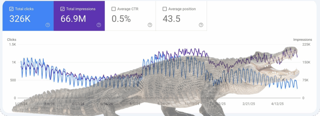 Crocodile mouth effect on search traffic due to AI Overviews