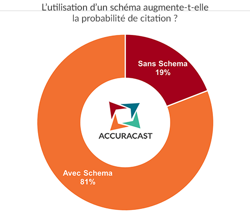 L'utilisation d'un schéma augmente-t-elle la probabilité de citations ?