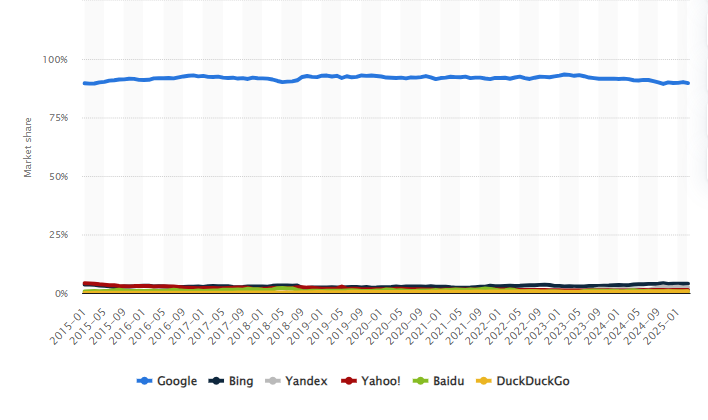 Global search engines market share