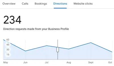 GBP local SEO performance