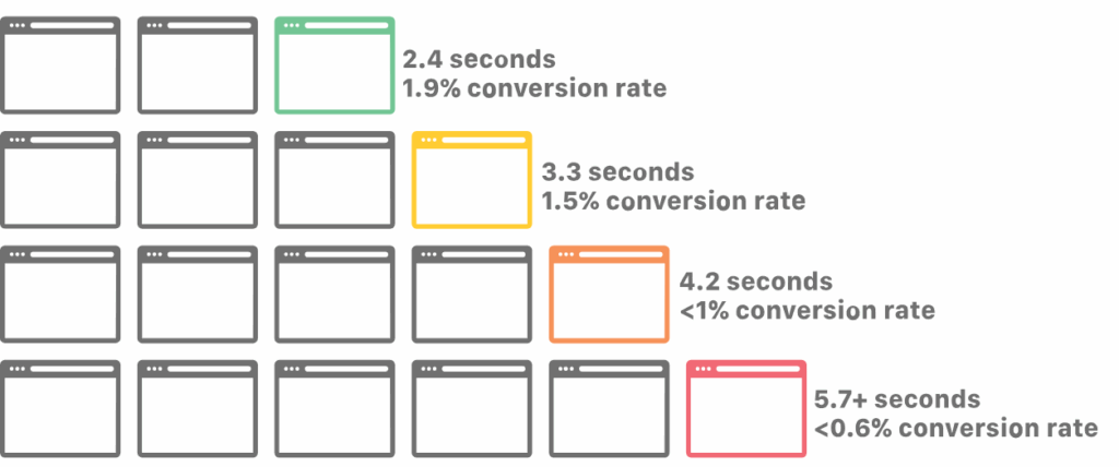Effect of load time on conversion rate