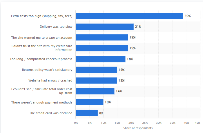 International checkout abandonment reasons