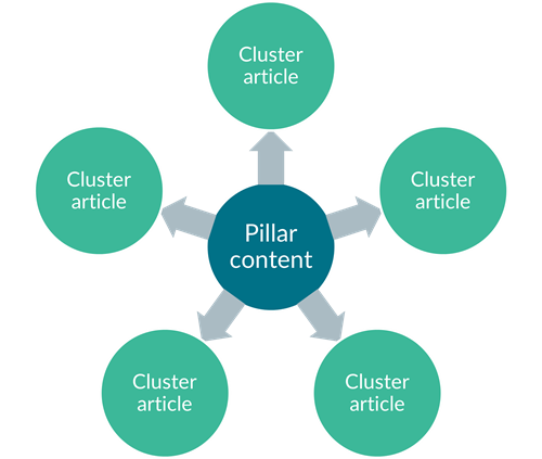 Topic cluster