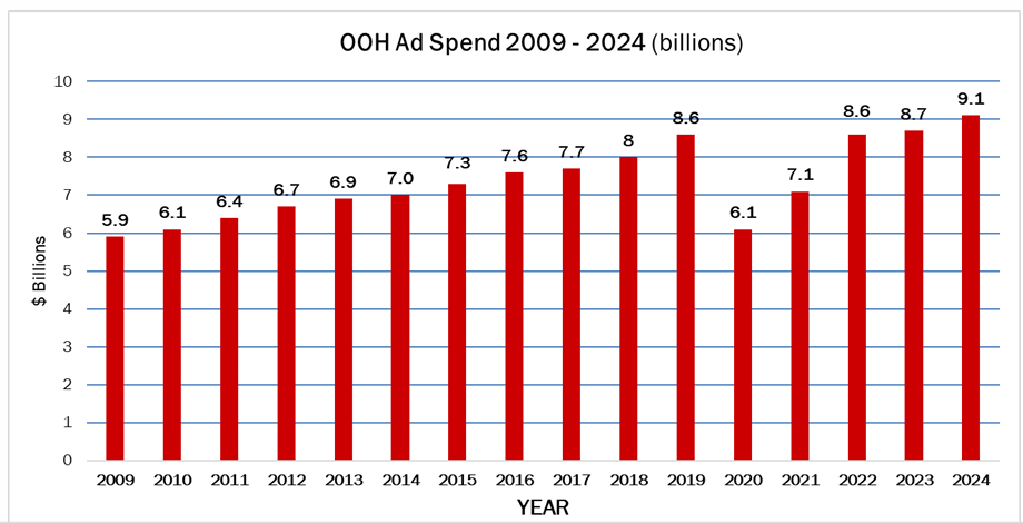 OOH ad spend from 2009 to 2024